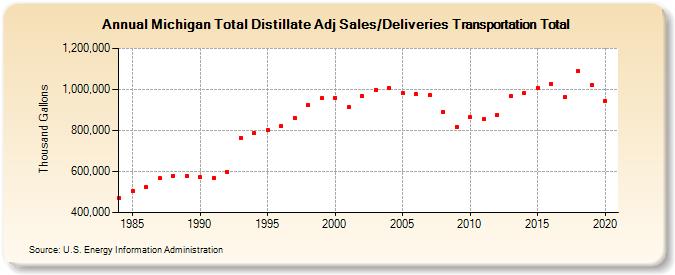 Michigan Total Distillate Adj Sales/Deliveries Transportation Total (Thousand Gallons)