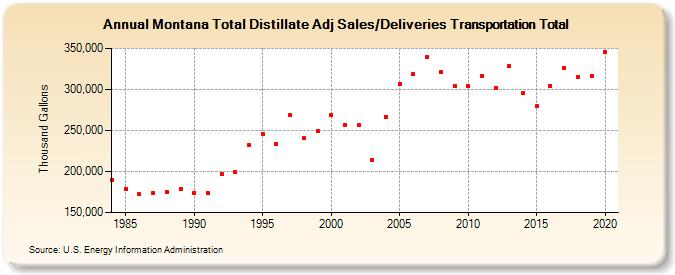 Montana Total Distillate Adj Sales/Deliveries Transportation Total (Thousand Gallons)
