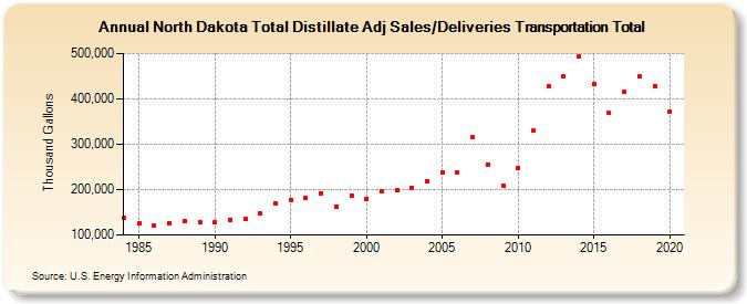 North Dakota Total Distillate Adj Sales/Deliveries Transportation Total (Thousand Gallons)