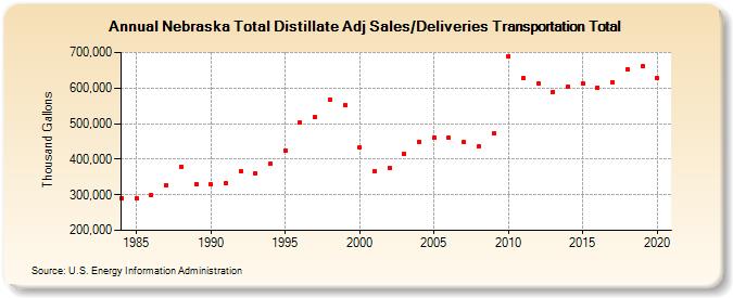 Nebraska Total Distillate Adj Sales/Deliveries Transportation Total (Thousand Gallons)