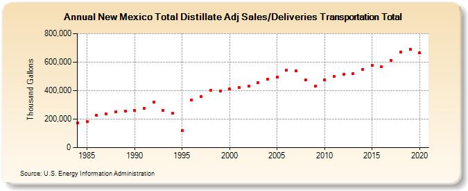 New Mexico Total Distillate Adj Sales/Deliveries Transportation Total (Thousand Gallons)