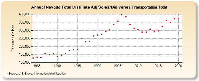 Nevada Total Distillate Adj Sales/Deliveries Transportation Total (Thousand Gallons)