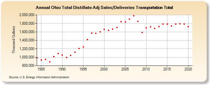 Ohio Total Distillate Adj Sales/Deliveries Transportation Total (Thousand Gallons)