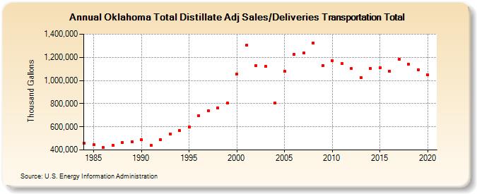 Oklahoma Total Distillate Adj Sales/Deliveries Transportation Total (Thousand Gallons)