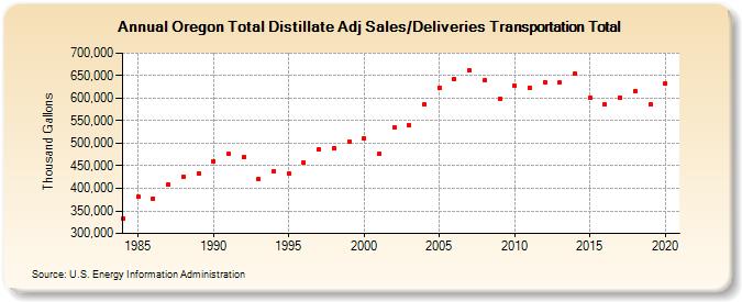 Oregon Total Distillate Adj Sales/Deliveries Transportation Total (Thousand Gallons)