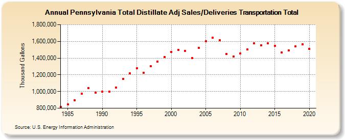 Pennsylvania Total Distillate Adj Sales/Deliveries Transportation Total (Thousand Gallons)