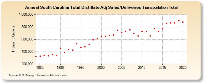 South Carolina Total Distillate Adj Sales/Deliveries Transportation Total (Thousand Gallons)