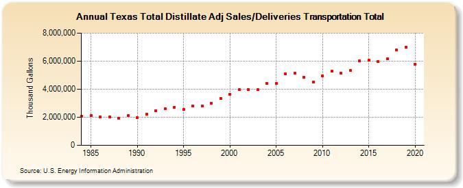 Texas Total Distillate Adj Sales/Deliveries Transportation Total (Thousand Gallons)