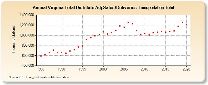 Virginia Total Distillate Adj Sales/Deliveries Transportation Total (Thousand Gallons)