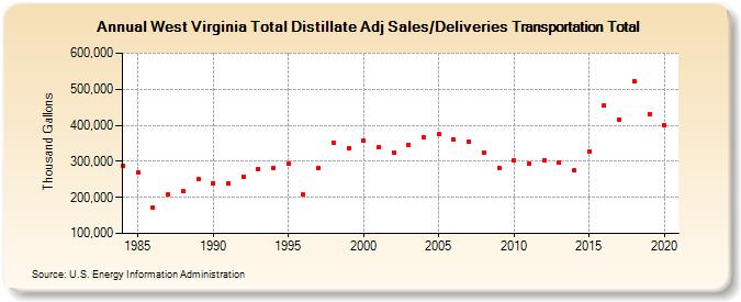 West Virginia Total Distillate Adj Sales/Deliveries Transportation Total (Thousand Gallons)