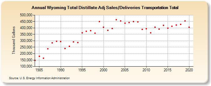Wyoming Total Distillate Adj Sales/Deliveries Transportation Total (Thousand Gallons)