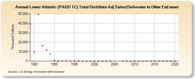 Lower Atlantic (PADD 1C) Total Distillate Adj Sales/Deliveries to Other End users (Thousand Gallons)