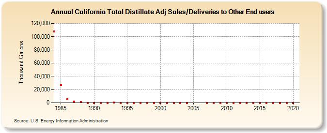 California Total Distillate Adj Sales/Deliveries to Other End users (Thousand Gallons)