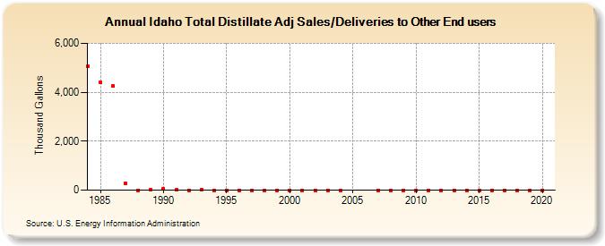 Idaho Total Distillate Adj Sales/Deliveries to Other End users (Thousand Gallons)
