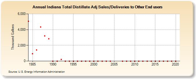 Indiana Total Distillate Adj Sales/Deliveries to Other End users (Thousand Gallons)