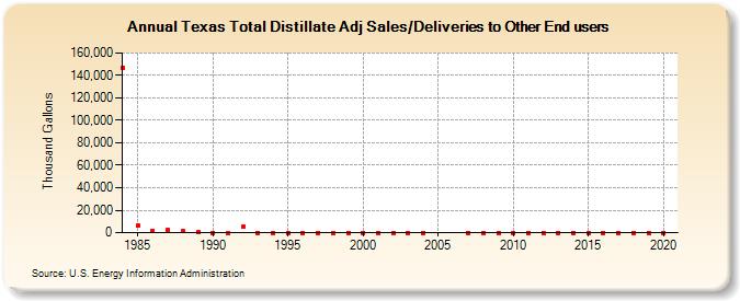 Texas Total Distillate Adj Sales/Deliveries to Other End users (Thousand Gallons)