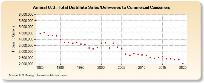 U.S. Total Distillate Sales/Deliveries to Commercial Consumers (Thousand Gallons)