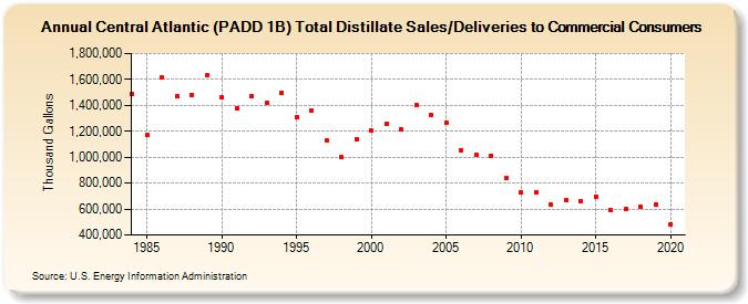 Central Atlantic (PADD 1B) Total Distillate Sales/Deliveries to Commercial Consumers (Thousand Gallons)