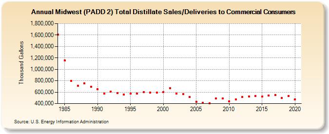 Midwest (PADD 2) Total Distillate Sales/Deliveries to Commercial Consumers (Thousand Gallons)