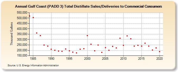 Gulf Coast (PADD 3) Total Distillate Sales/Deliveries to Commercial Consumers (Thousand Gallons)