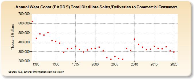 West Coast (PADD 5) Total Distillate Sales/Deliveries to Commercial Consumers (Thousand Gallons)