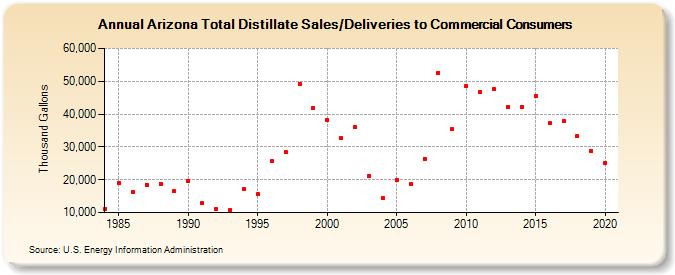 Arizona Total Distillate Sales/Deliveries to Commercial Consumers (Thousand Gallons)