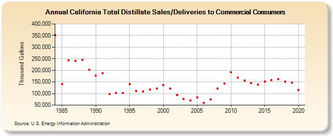 California Total Distillate Sales/Deliveries to Commercial Consumers (Thousand Gallons)