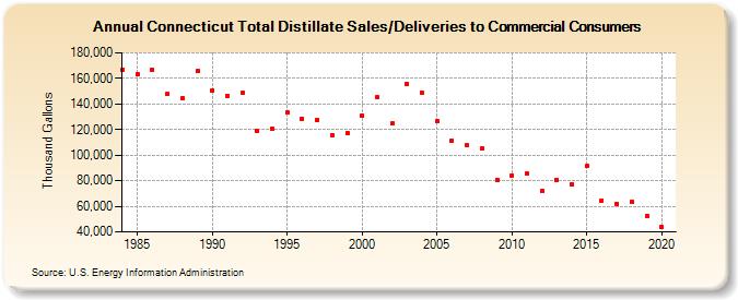 Connecticut Total Distillate Sales/Deliveries to Commercial Consumers (Thousand Gallons)