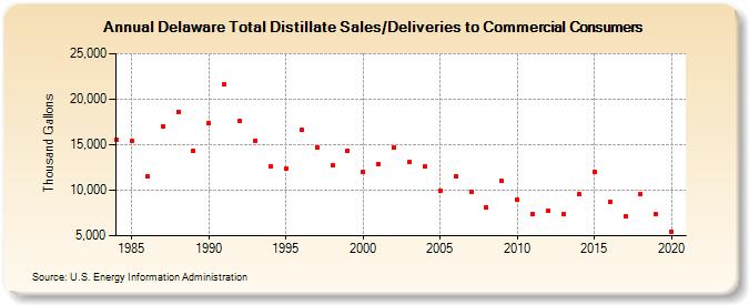 Delaware Total Distillate Sales/Deliveries to Commercial Consumers (Thousand Gallons)