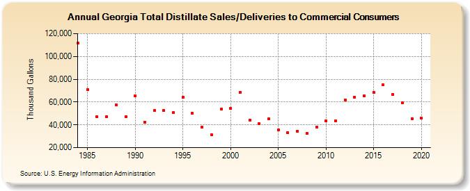 Georgia Total Distillate Sales/Deliveries to Commercial Consumers (Thousand Gallons)