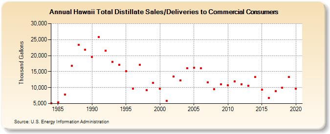 Hawaii Total Distillate Sales/Deliveries to Commercial Consumers (Thousand Gallons)