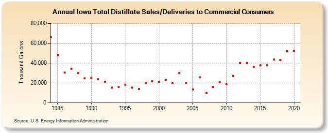 Iowa Total Distillate Sales/Deliveries to Commercial Consumers (Thousand Gallons)