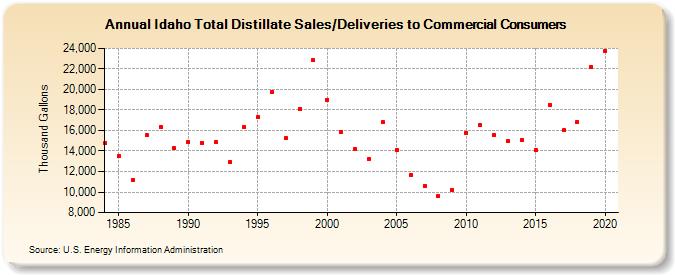 Idaho Total Distillate Sales/Deliveries to Commercial Consumers (Thousand Gallons)