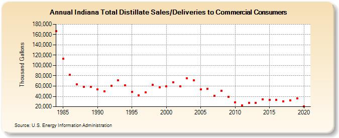 Indiana Total Distillate Sales/Deliveries to Commercial Consumers (Thousand Gallons)