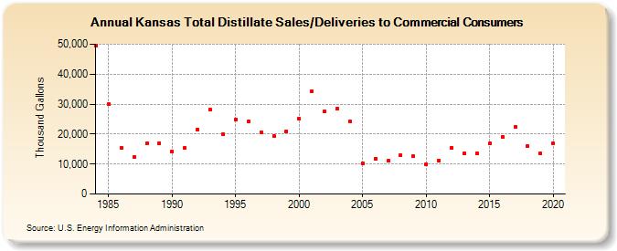 Kansas Total Distillate Sales/Deliveries to Commercial Consumers (Thousand Gallons)