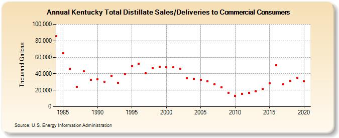 Kentucky Total Distillate Sales/Deliveries to Commercial Consumers (Thousand Gallons)