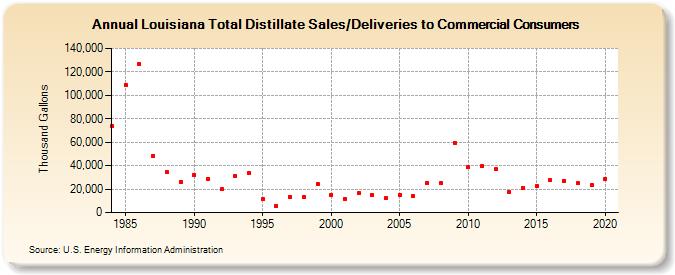Louisiana Total Distillate Sales/Deliveries to Commercial Consumers (Thousand Gallons)