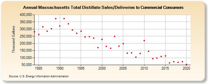 Massachusetts Total Distillate Sales/Deliveries to Commercial Consumers (Thousand Gallons)