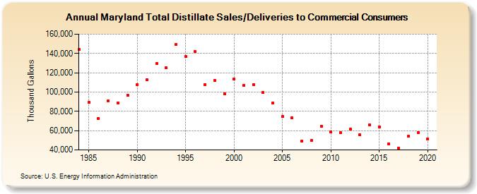 Maryland Total Distillate Sales/Deliveries to Commercial Consumers (Thousand Gallons)