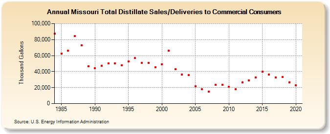 Missouri Total Distillate Sales/Deliveries to Commercial Consumers (Thousand Gallons)