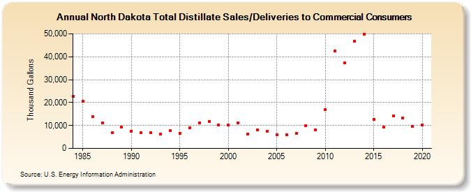 North Dakota Total Distillate Sales/Deliveries to Commercial Consumers (Thousand Gallons)