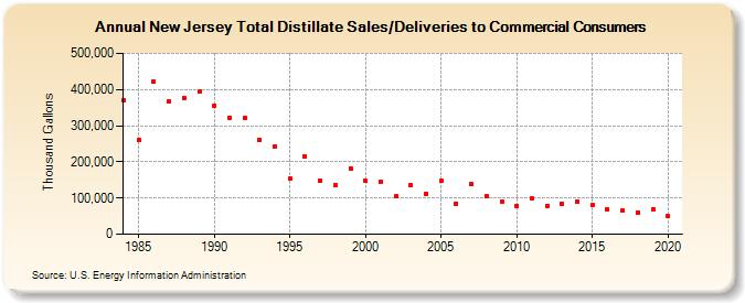 New Jersey Total Distillate Sales/Deliveries to Commercial Consumers (Thousand Gallons)