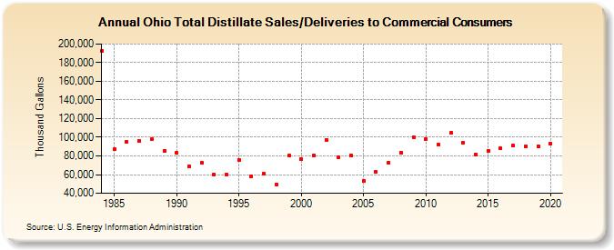 Ohio Total Distillate Sales/Deliveries to Commercial Consumers (Thousand Gallons)