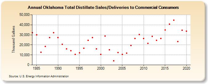 Oklahoma Total Distillate Sales/Deliveries to Commercial Consumers (Thousand Gallons)