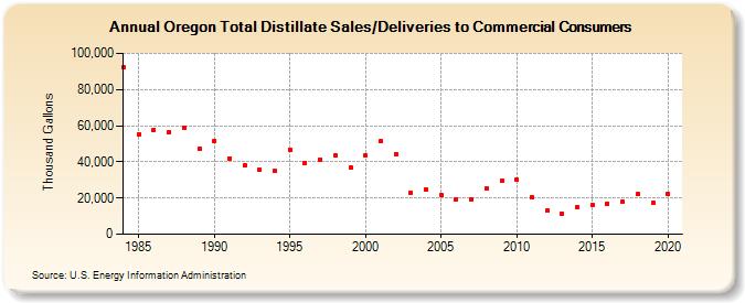 Oregon Total Distillate Sales/Deliveries to Commercial Consumers (Thousand Gallons)