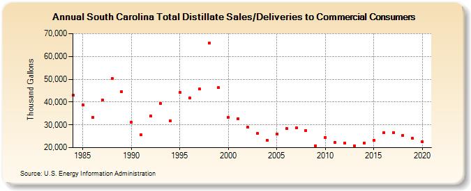 South Carolina Total Distillate Sales/Deliveries to Commercial Consumers (Thousand Gallons)