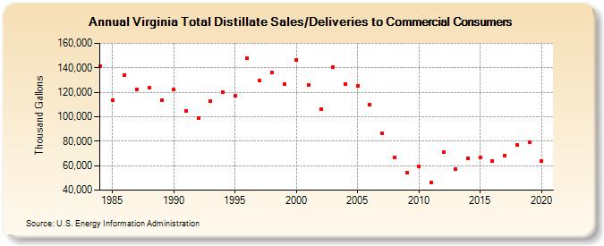 Virginia Total Distillate Sales/Deliveries to Commercial Consumers (Thousand Gallons)