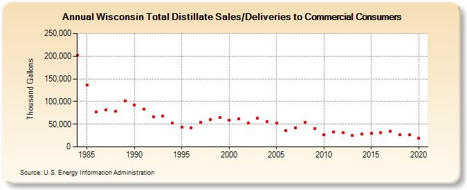 Wisconsin Total Distillate Sales/Deliveries to Commercial Consumers (Thousand Gallons)