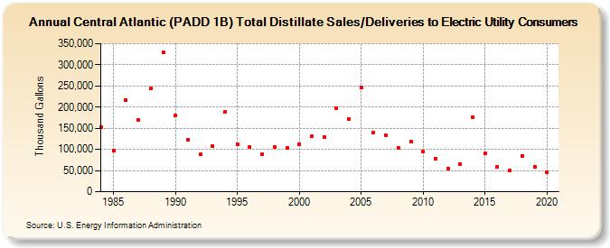 Central Atlantic (PADD 1B) Total Distillate Sales/Deliveries to Electric Utility Consumers (Thousand Gallons)
