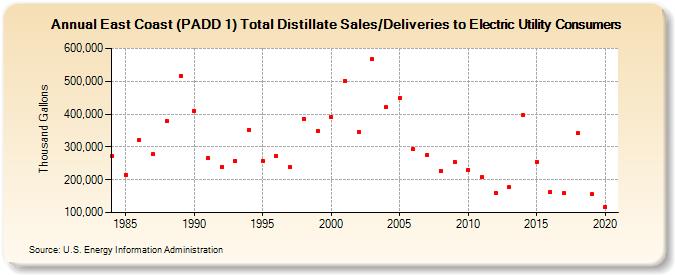 East Coast (PADD 1) Total Distillate Sales/Deliveries to Electric Utility Consumers (Thousand Gallons)